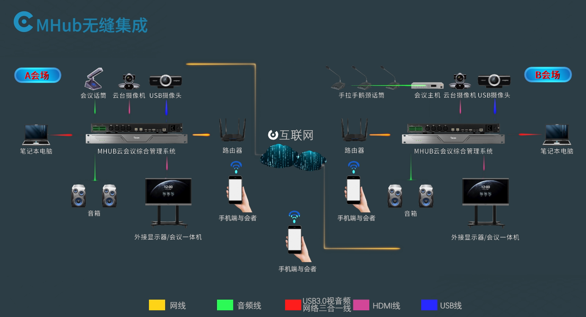 MHUB云会议综合管理系统